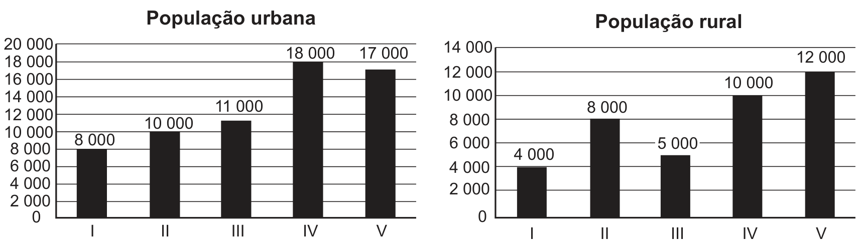F1 Dois gráficos de barras lado a lado intitulados "População urbana" e "População rural". No primeiro, os dados para os municípios de I a V são: I com 8 000, II com 10 000, III com 11 000, IV com 18 000 e V com 17 000. No segundo gráfico, os dados são: I com 4 000, II com 8 000, III com 5 000, IV com 10 000 e V com 12 000.