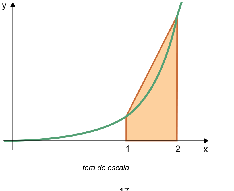 Gráfico da função f em um plano cartesiano com os eixos x e y, destacando um trapézio retângulo sombreado com base no eixo x entre 1 e 2 e vértices superiores sobre a curva da função. Abaixo do eixo x, há a indicação "fora de escala".