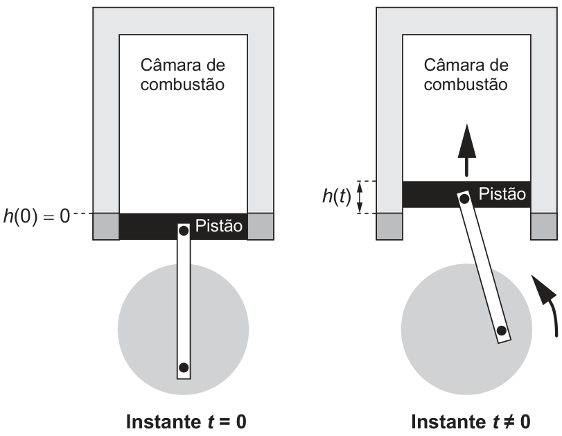 F2 Esquemas do pistão na câmara de combustão em dois instantes. À esquerda, no instante t = 0, a parte superior do pistão está em h(0) = 0. À direita, no instante t ≠ 0, o pistão está deslocado para cima e sua altura é indicada por h(t); setas mostram o movimento do mecanismo.