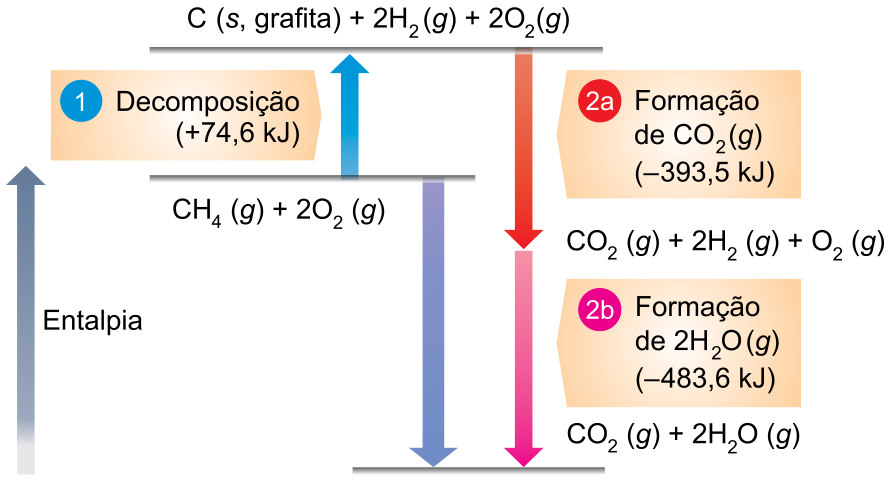 Diagrama de entalpia mostrando a decomposição do metano e a subsequente formação de dióxido de carbono e vapor de água, além da reação direta de combustão
