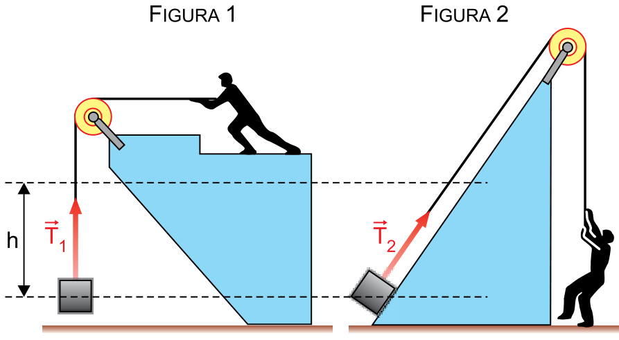 Figura 1 e Figura 2 mostrando dois métodos para elevar uma caixa por uma altura h: na Figura 1, por tração vertical direta com polia; na Figura 2, puxada ao longo de um plano inclinado com polia.