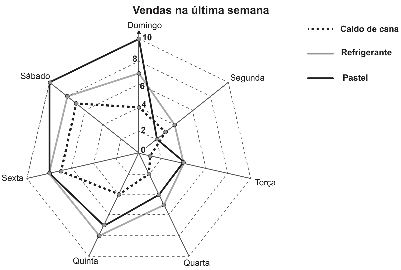 Gráfico de radar intitulado “Vendas na última semana”, com eixos para Domingo, Segunda, Terça, Quarta, Quinta, Sexta e Sábado e escala de 0 a 10, marcada de 2 em 2. A linha pontilhada representa caldo de cana; a cinza, refrigerante; e a preta, pastel. Os valores de caldo de cana, refrigerante e pastel, respectivamente, são: Domingo, 4, 7 e 10; Segunda, 3, 4 e 2; Terça, 1, 4 e 4; Quarta, 2, 5 e 4; Quinta, 4, 8 e 7; Sexta, 7, 8 e 8; Sábado, 7, 8 e 10.