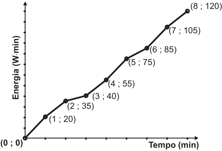 Gráfico do consumo acumulado de energia (W·min) em função do tempo (min), com segmentos ligando os pontos (0; 0), (1; 20), (2; 35), (3; 40), (4; 55), (5; 75), (6; 85), (7; 105) e (8; 120).