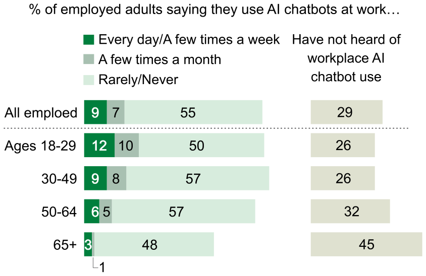 F1 Gráfico de barras horizontais sobre o percentual de adultos empregados que usam chatbots de IA no trabalho, divididos por faixa etária (All employed, Ages 18-29, 30-49, 50-64, 65+) e categorias de uso: Every day/A few times a week, A few times a month, Rarely/Never e Have not heard of workplace AI chatbot use.