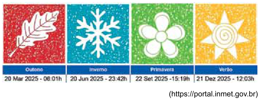 Quatro quadros ilustrando as estações do ano no Hemisfério Sul com símbolos e datas de início para o ano de 2025: Outono (desenho de uma folha, 20 Mar 2025 - 06:01h), Inverno (desenho de um floco de neve, 20 Jun 2025 - 23:42h), Primavera (desenho de uma flor, 22 Set 2025 - 15:19h) e Verão (desenho de um sol, 21 Dez 2025 - 12:03h).