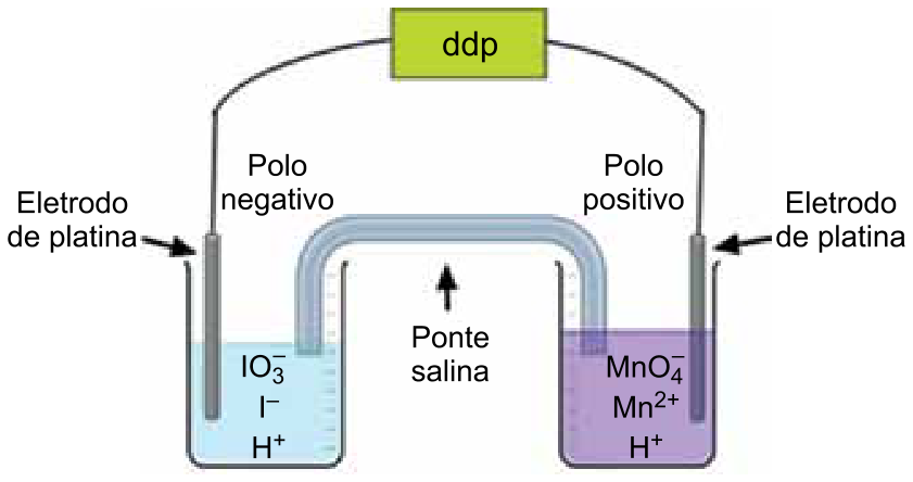 Esquema de uma pilha galvânica composta por dois béqueres interligados por uma ponte salina e um circuito elétrico externo com medidor de ddp. O béquer à esquerda, indicado como polo negativo, contém um eletrodo de platina imerso em solução ácida com IO3-, I- e H+. O béquer à direita, indicado como polo positivo, contém outro eletrodo de platina imerso em solução ácida com MnO4-, Mn2+ e H+.