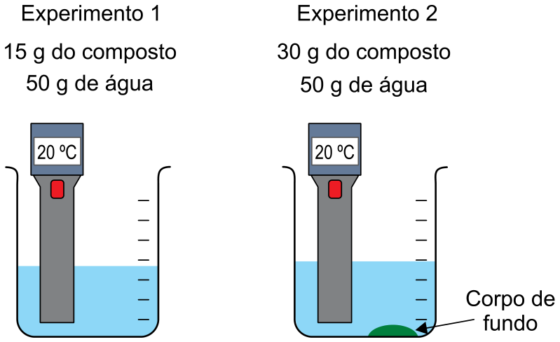 Ilustração dos dois experimentos. No Experimento 1 (15 g do composto e 50 g de água), a 20 °C, obtém-se uma mistura homogênea sem corpo de fundo. No Experimento 2 (30 g do composto e 50 g de água), a 20 °C, há presença de corpo de fundo no béquer.