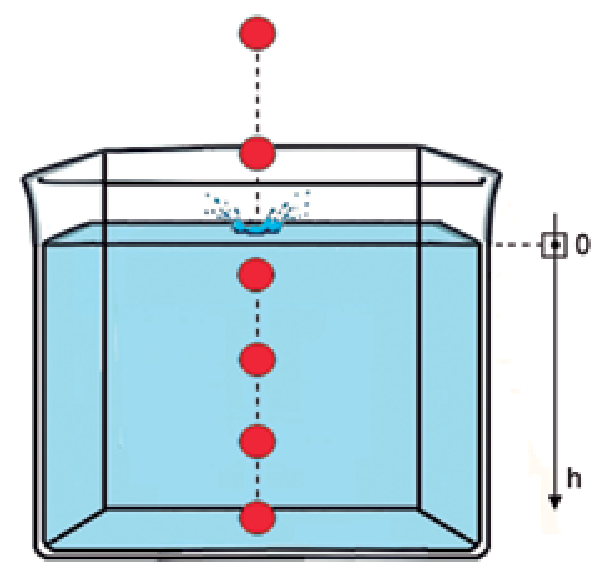 Ilustração de um tanque transparente com água, no qual uma pequena esfera cai verticalmente no ar, penetra na água e continua afundando ao longo de uma linha vertical tracejada. À direita, um eixo vertical orientado para baixo indica a profundidade h, com a origem h = 0 no nível da superfície da água.