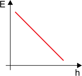 Gráfico de E em função de h, mostrando uma reta inclinada decrescente em vermelho