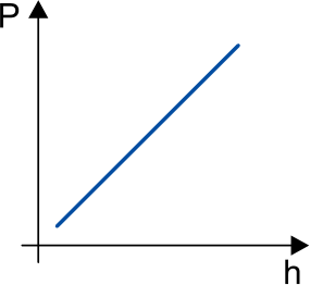 Gráfico de P em função de h, mostrando uma reta inclinada crescente em azul