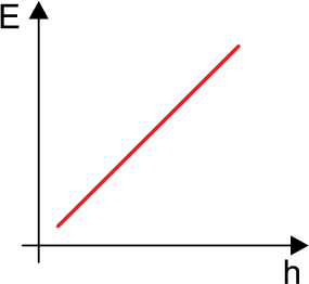Gráfico de E em função de h, mostrando uma reta inclinada crescente em vermelho
