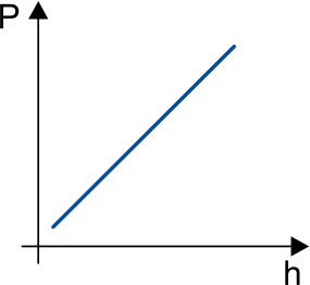 Gráfico de P em função de h, mostrando uma reta inclinada crescente em azul