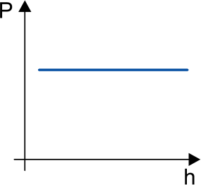 Gráfico de P em função de h, mostrando uma reta horizontal constante em azul