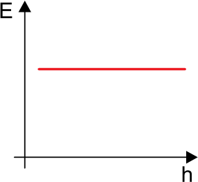Gráfico de E em função de h, mostrando uma reta horizontal constante em vermelho