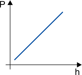 Gráfico de P em função de h, mostrando uma reta inclinada crescente em azul