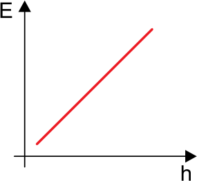 Gráfico de E em função de h, mostrando uma reta inclinada crescente em vermelho