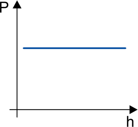 Gráfico de P em função de h, mostrando uma reta horizontal constante em azul