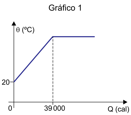 Gráfico 1: curva de aquecimento com a temperatura  em graus Celsius no eixo vertical e a quantidade de calor absorvida  em calorias no eixo horizontal, partindo de  e tornando-se constante a partir de .