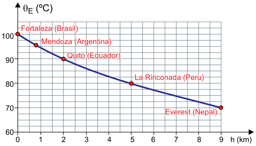 Gráfico 2: curva da temperatura de ebulição  em graus Celsius versus a altitude  em quilômetros, com pontos destacados para Fortaleza (Brasil) a 0 km e 100 °C, Mendoza (Argentina), Quito (Equador) a 2 km e 90 °C, La Rinconada (Peru) a 5 km e 80 °C, e Everest (Nepal) a 9 km e 70 °C.