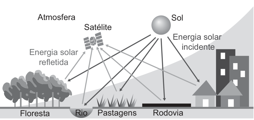 Esquema ilustrando o processo de sensoriamento remoto por satélite. No alto à direita, o Sol emite raios representando a energia solar incidente em direção à superfície terrestre, que contém elementos identificados como floresta, rio, pastagens, rodovia e uma área urbana com casas e edifícios. Da superfície, setas indicando a energia solar refletida convergem para um satélite artificial em órbita na atmosfera.