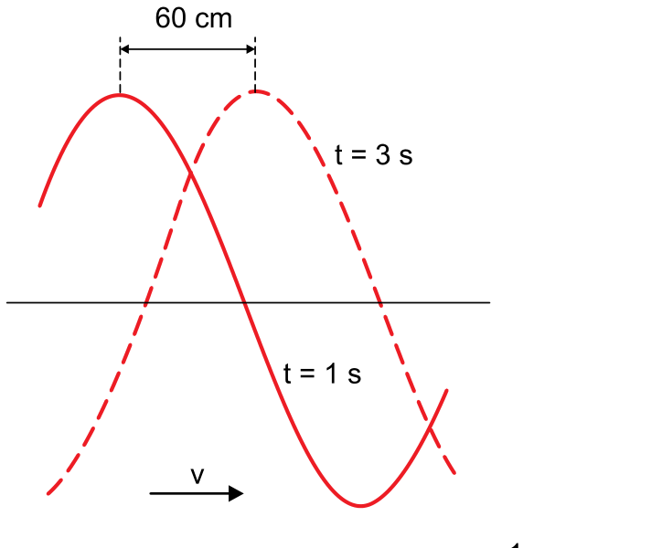 Gráfico de duas posições de uma onda senoidal periódica em relação a uma reta horizontal: a linha contínua representa a onda no instante t = 1 s e a linha tracejada no instante t = 3 s, deslocada para a direita no sentido do vetor velocidade v, com distância horizontal de 60 cm entre cristas consecutivas das duas curvas.