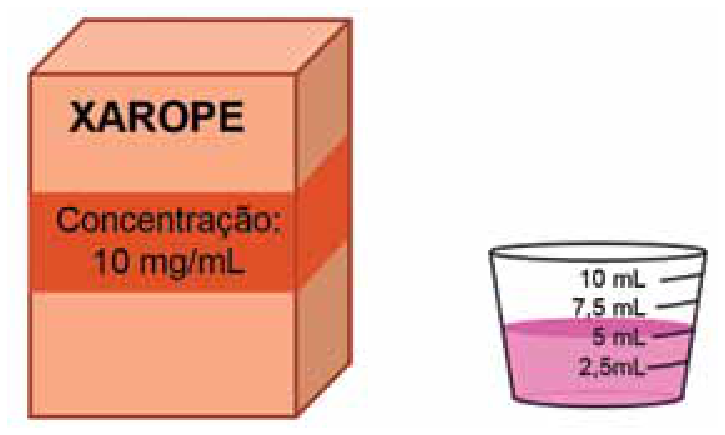 Ilustração de uma caixa de xarope indicando "Concentração: 10 mg/mL" ao lado de um copo dosador contendo líquido até a marcação de 5 mL.