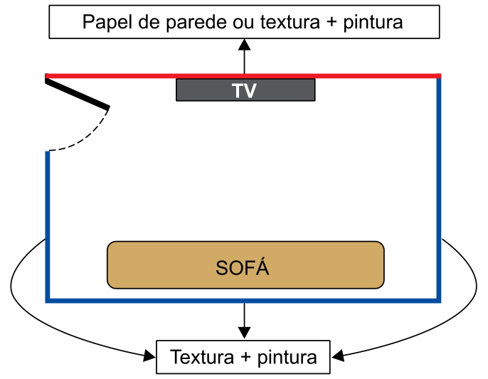 Planta esquemática de uma sala retangular de TV. A parede frontal, onde fica a TV, está indicada em vermelho com uma seta apontando para a opção "Papel de parede ou textura + pintura". As outras três paredes (as duas laterais e a inferior, onde fica o sofá) estão indicadas em azul com setas apontando para a opção "Textura + pintura". Uma porta de entrada é indicada no canto superior esquerdo.