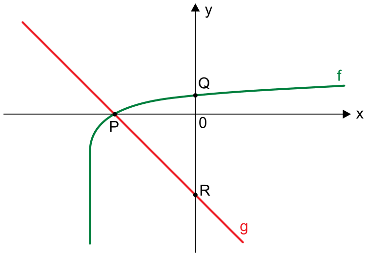 Gráfico no plano cartesiano mostrando as funções f e g. A reta g, decrescente e em vermelho, intercepta o eixo x no ponto P e o eixo y no ponto R. A curva f, crescente e em verde, intercepta o eixo x no mesmo ponto P e o eixo y no ponto Q.
