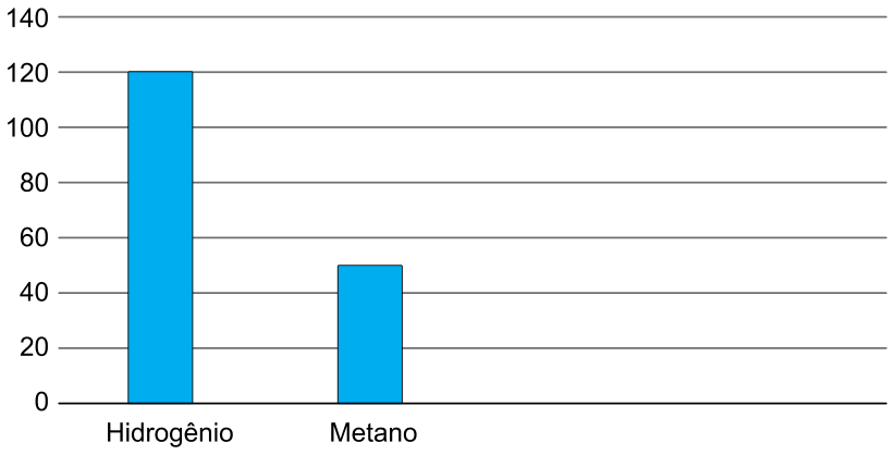 Gráfico de colunas indicando a energia liberada por grama de combustível, em kJ, para dois gases: a coluna referente ao Hidrogênio atinge o valor 120 e a coluna referente ao Metano atinge o valor 50.
