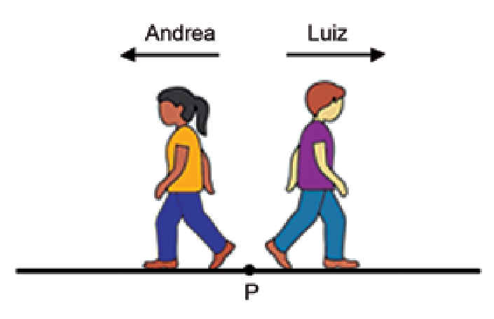 Andrea caminhando para a esquerda e Luiz caminhando para a direita, ambos a partir do ponto P sobre uma calçada retilínea, com setas sobre cada um indicando o sentido do movimento.