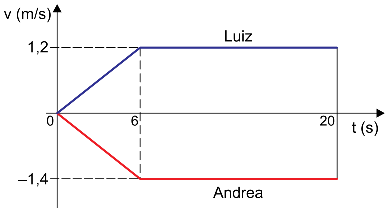 Gráfico da velocidade escalar v em metros por segundo versus tempo t em segundos. A curva azul para Luiz parte de (0, 0) até atingir 1,2 m/s aos 6 s, permanecendo constante até 20 s. A curva vermelha para Andrea parte de (0, 0) até atingir -1,4 m/s aos 6 s, permanecendo constante até 20 s.