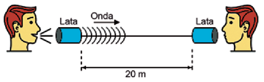Duas pessoas comunicando-se por meio de latas conectadas por um arame esticado de 20 m de comprimento, mostrando a propagação de ondas da lata da esquerda em direção à lata da direita.
