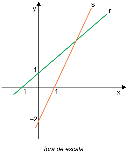 Plano cartesiano com eixos x e y mostrando as retas r e s. A reta r passa por (-1, 0) e (0, 1), e a reta s passa por (1, 0) e (0, -2), intersectando-se no primeiro quadrante. Abaixo da figura consta a indicação: fora de escala.