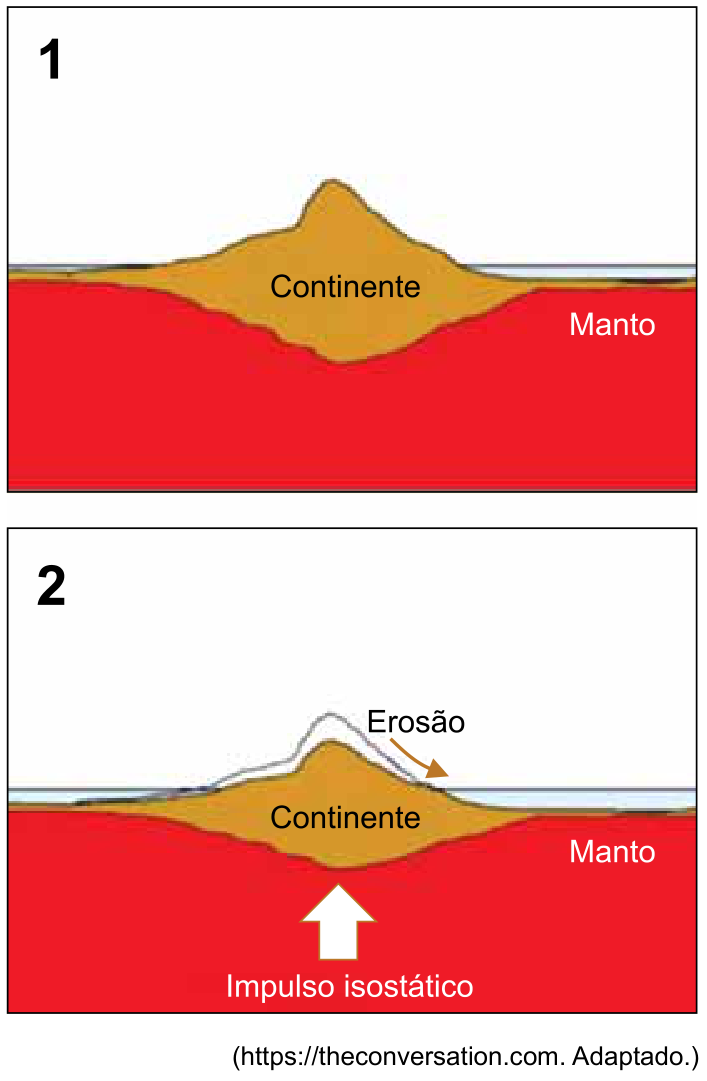 Dois esquemas numerados de 1 a 2 representando o equilíbrio isostático. No esquema 1, observa-se uma massa continental montanhosa sobreposta ao manto, com sua raiz afundada. No esquema 2, após a ocorrência de erosão no topo da montanha, uma seta vertical apontando para cima indica o "Impulso isostático", provocando o soerguimento do continente em relação ao manto.