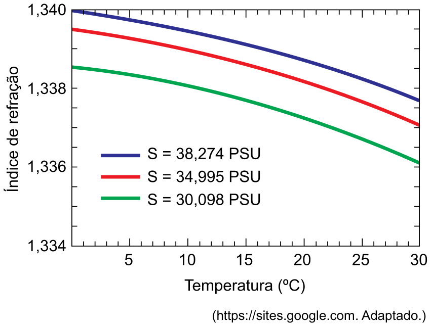 F1 Gráfico de linhas do índice de refração em função da temperatura (°C), de 0 a 30 °C, para águas com diferentes salinidades: S = 38,274 PSU (curva superior, azul), S = 34,995 PSU (curva intermediária, vermelha) e S = 30,098 PSU (curva inferior, verde). O índice de refração varia no eixo vertical de 1,334 a 1,340, decrescendo com o aumento da temperatura em todas as curvas.