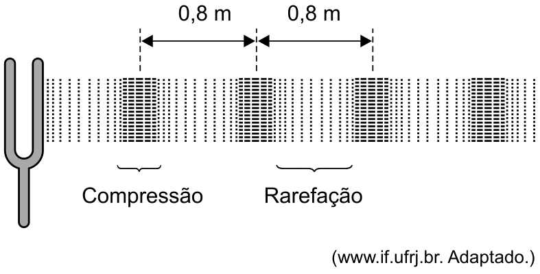 Ilustração de um diapasão vibrando e gerando uma onda sonora representada por faixas verticais alternadas de compressão e rarefação. A distância entre os centros de duas regiões consecutivas de compressão é indicada como 0,8 m.