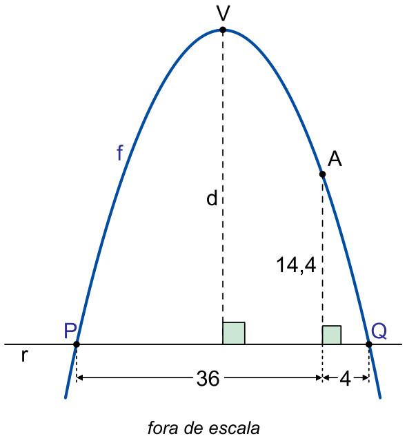 Gráfico de uma parábola com concavidade voltada para baixo intersectando uma reta horizontal r nos pontos P e Q. O vértice V da parábola dista d da reta r. Um ponto A sobre a parábola está a uma distância de 14,4 da reta r. A distância horizontal da projeção de P até a projeção de A é de 36, e da projeção de A até o ponto Q é de 4.