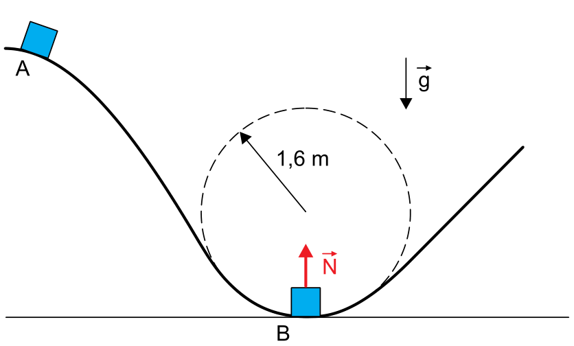 Ilustração esquemática de uma pista sobre a qual se move um bloco. O ponto mais alto à esquerda está indicado por A e o ponto mais baixo por B. No ponto B, uma trajetória circular tracejada indica um raio de curvatura de 1,6 m. Uma seta vertical vermelha apontando para cima representa a força normal N sobre o bloco no ponto B, e uma seta vertical para baixo à direita representa a aceleração da gravidade g.