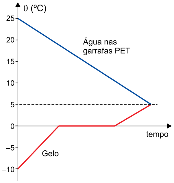 Gráfico da temperatura θ em graus Celsius em função do tempo, mostrando a reta decrescente da água nas garrafas PET de 25 °C até 5 °C e a curva do gelo subindo de -10 °C a 0 °C, patamar em 0 °C e subindo até 5 °C.