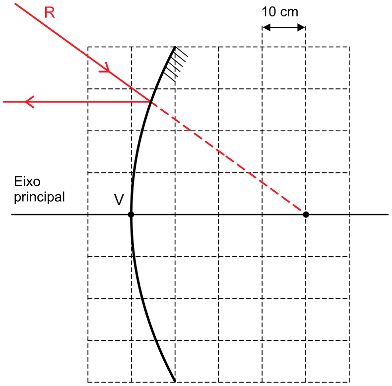 Espelho esférico convexo sobre uma malha quadriculada com divisões de 10 cm. O raio R incide no espelho e se reflete paralelamente ao eixo principal, enquanto seu prolongamento em linha tracejada atinge o eixo principal a 3 quadrículas (30 cm) à direita do vértice V.