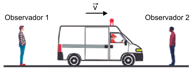 Ilustração mostrando uma ambulância em movimento para a direita com vetor velocidade v, entre o Observador 1 localizado à esquerda (atrás do veículo) e o Observador 2 localizado à direita (à frente do veículo).