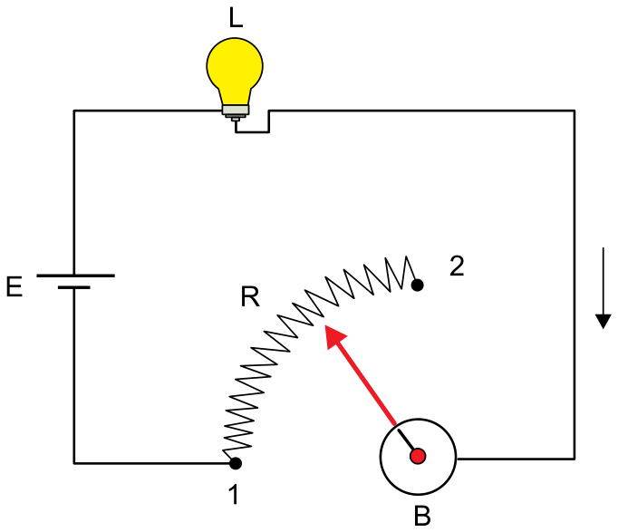 Esquema de circuito elétrico contendo uma fonte de fem E, uma lâmpada L e um resistor circular R com terminais 1 e 2, ajustado por um ponteiro conectado a um botão rotativo B, com indicação do sentido da corrente elétrica i.