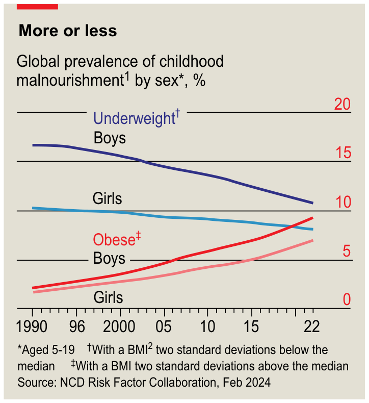 F1 Gráfico de linhas intitulado "More or less", indicando a prevalência global de desnutrição infantil por sexo, em porcentagem (Global prevalence of childhood malnourishment¹ by sex*, %), de 1990 a 2022. As curvas mostram as porcentagens de meninos e meninas abaixo do peso (Underweight) em declínio e obesos (Obese) em ascensão.