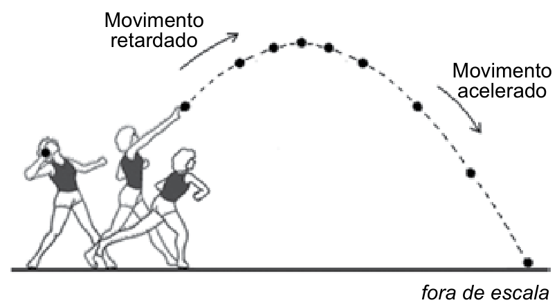Esquema ilustrando um atleta realizando o arremesso de peso e a trajetória parabólica curvilínea percorrida pela esfera de metal, indicada por uma linha tracejada pontilhada. Na trajetória ascendente há uma seta acompanhada da legenda "Movimento retardado", e na trajetória descendente há uma seta com a legenda "Movimento acelerado". No canto inferior direito lê-se "fora de escala".