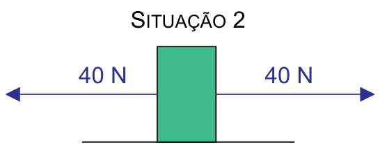 Situação 2: bloco verde sobre uma superfície plana horizontal, sob ação de forças opostas de 40 N para a esquerda e 40 N para a direita.