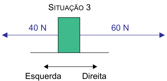 Situação 3: bloco verde sobre uma superfície plana horizontal, sob ação de uma força de 40 N para a esquerda e uma de 60 N para a direita; abaixo, há uma seta indicativa com os sentidos Esquerda e Direita.