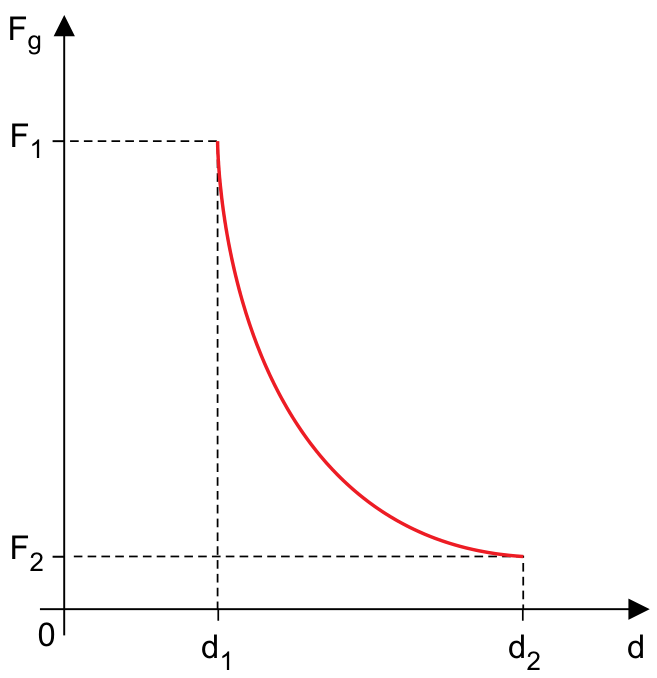 F1 Gráfico da força gravitacional F_g em função da distância d. O eixo vertical representa F_g com a indicação dos valores F_1 e F_2 por linhas tracejadas. O eixo horizontal representa a distância d, com origem em 0 e valores d_1 e d_2 tracejados. Uma curva decrescente vermelha liga o ponto (d_1, F_1) ao ponto (d_2, F_2).