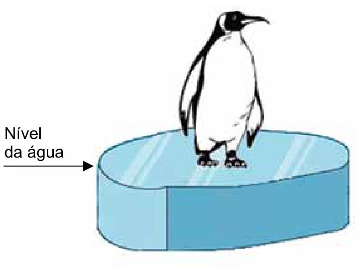 Ilustração de um pinguim em pé sobre a superfície plana de um bloco de gelo submerso, com uma seta indicando o nível da água na superfície superior do bloco.