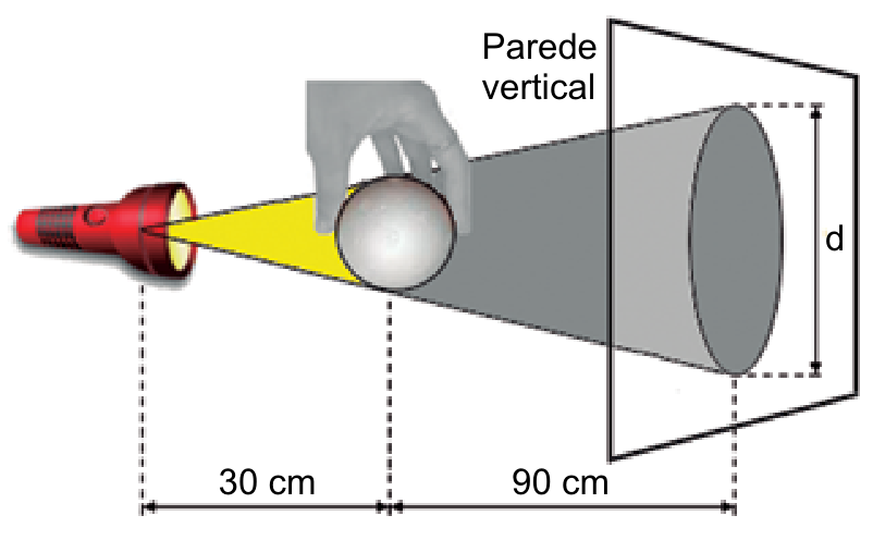 Esquema da simulação: uma lanterna emite luz sobre uma esfera de isopor de 10 cm de diâmetro segurada por uma mão, projetando um cone de sombra sobre uma parede vertical. A distância horizontal da lanterna ao centro da esfera é de 30 cm, e do centro da esfera à parede vertical é de 90 cm. O diâmetro da sombra na parede é indicado por d.