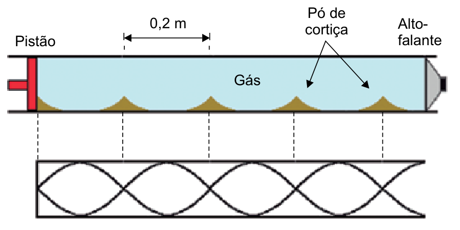 Esquema experimental do tubo de Kundt contendo gás, fechado à esquerda por um pistão e à direita por um alto-falante. Ao longo do fundo do tubo, há acúmulos periódicos de pó de cortiça, com a distância entre dois montes consecutivos indicada como 0,2 m. Abaixo do tubo, há a representação correspondente da onda estacionária, mostrando os nós alinhados verticalmente aos pontos onde o pó se acumulou.
